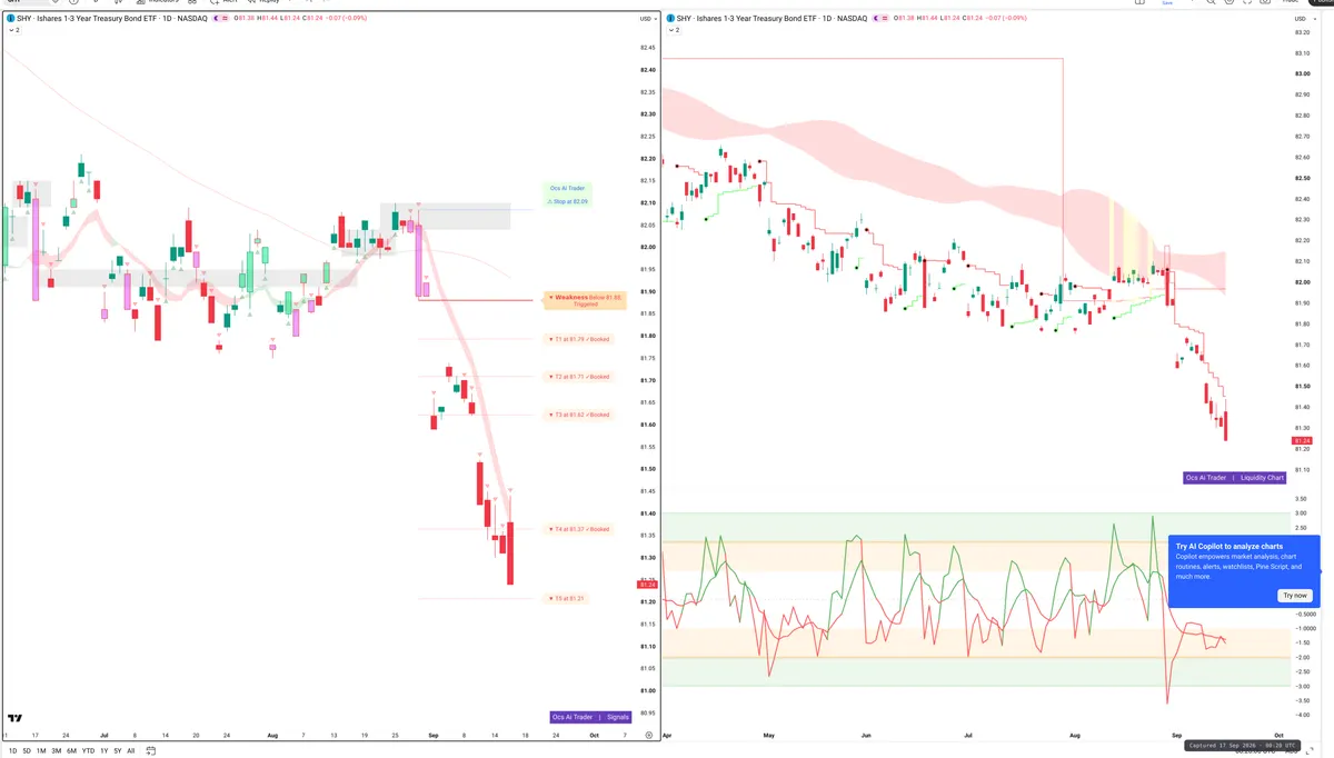 SHY — Signals + Liquidity