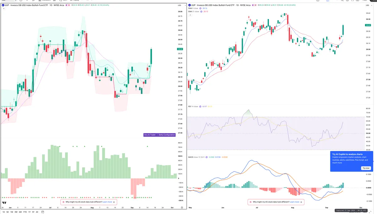 UUP — Delta + Technical