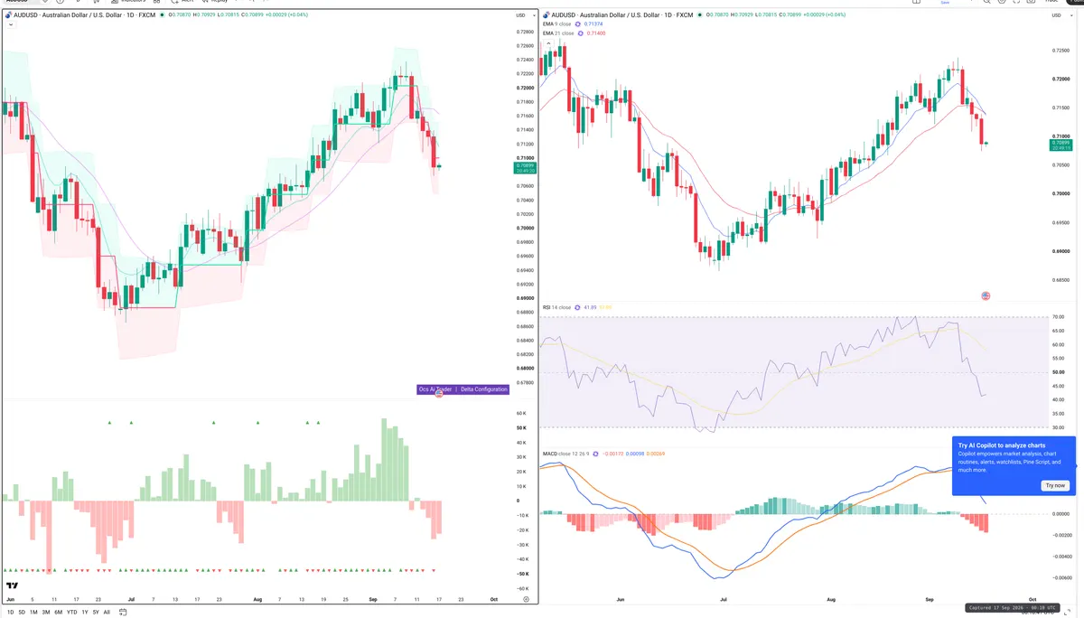 AUDUSD — Delta + Technical