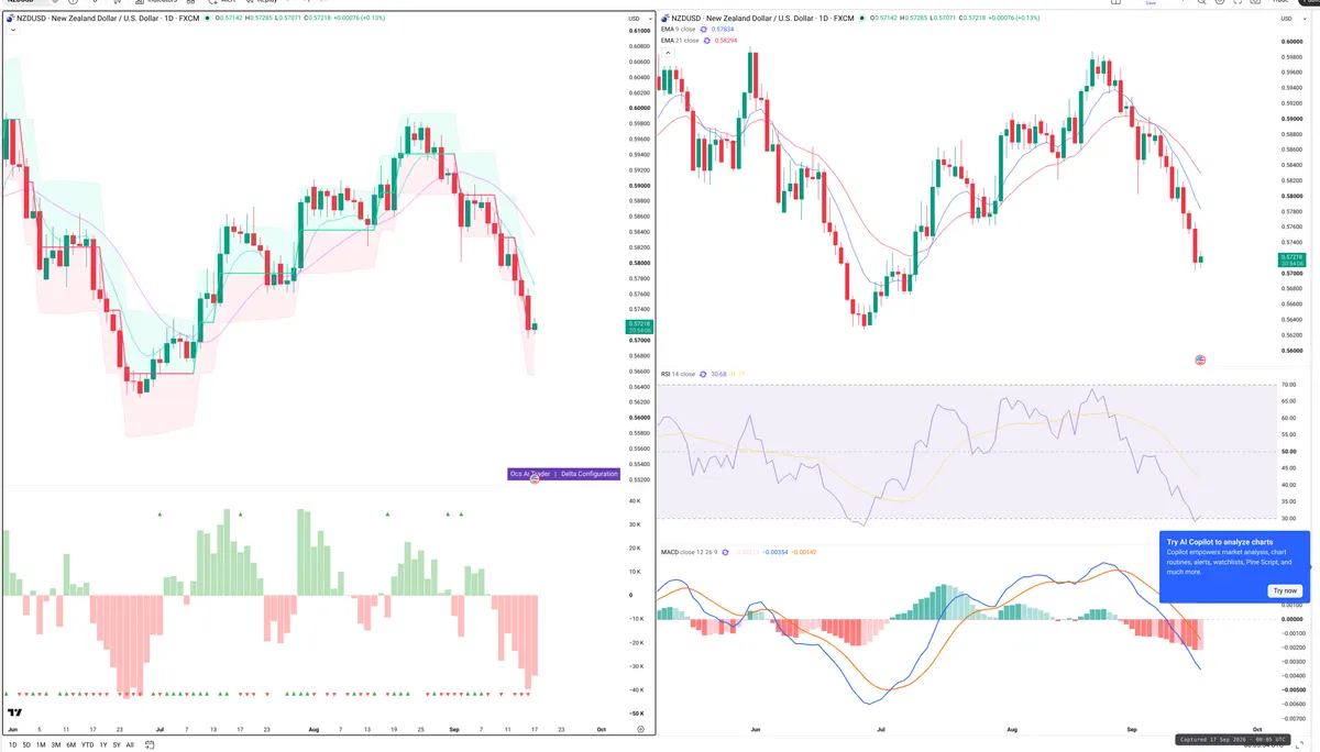 NZDUSD — Delta + Technical