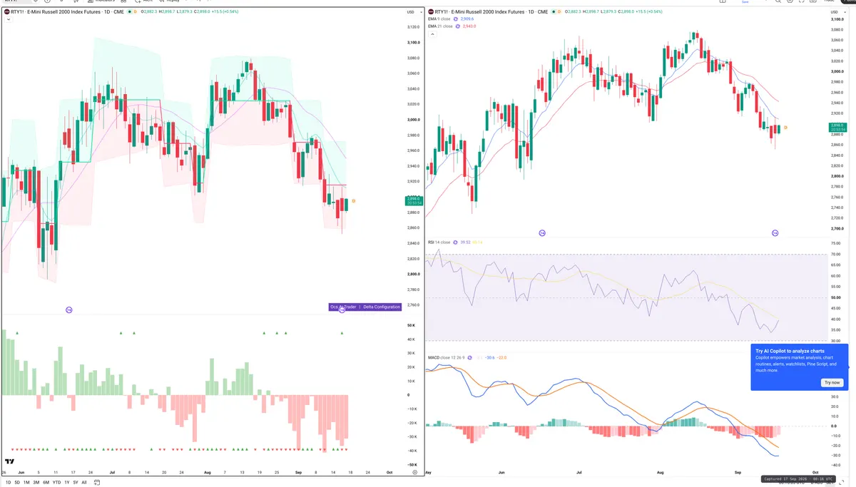 RTY — Delta + Technical