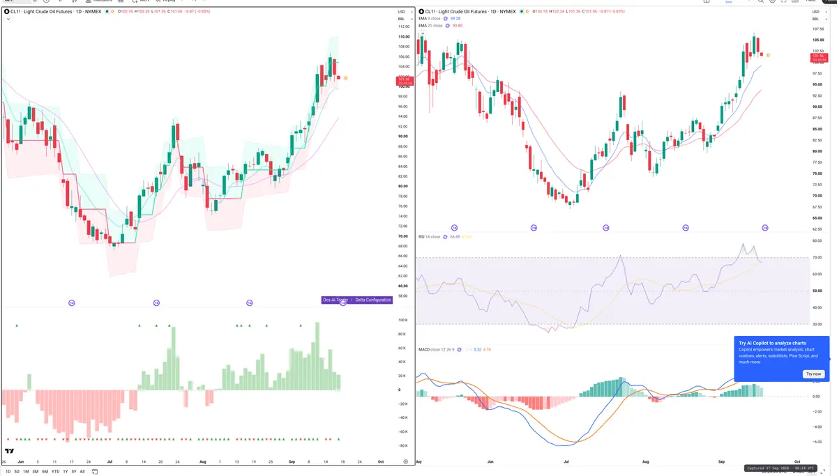 CL=F — Delta + Technical