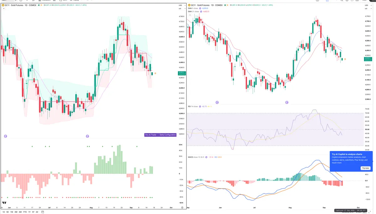 GC=F — Delta + Technical