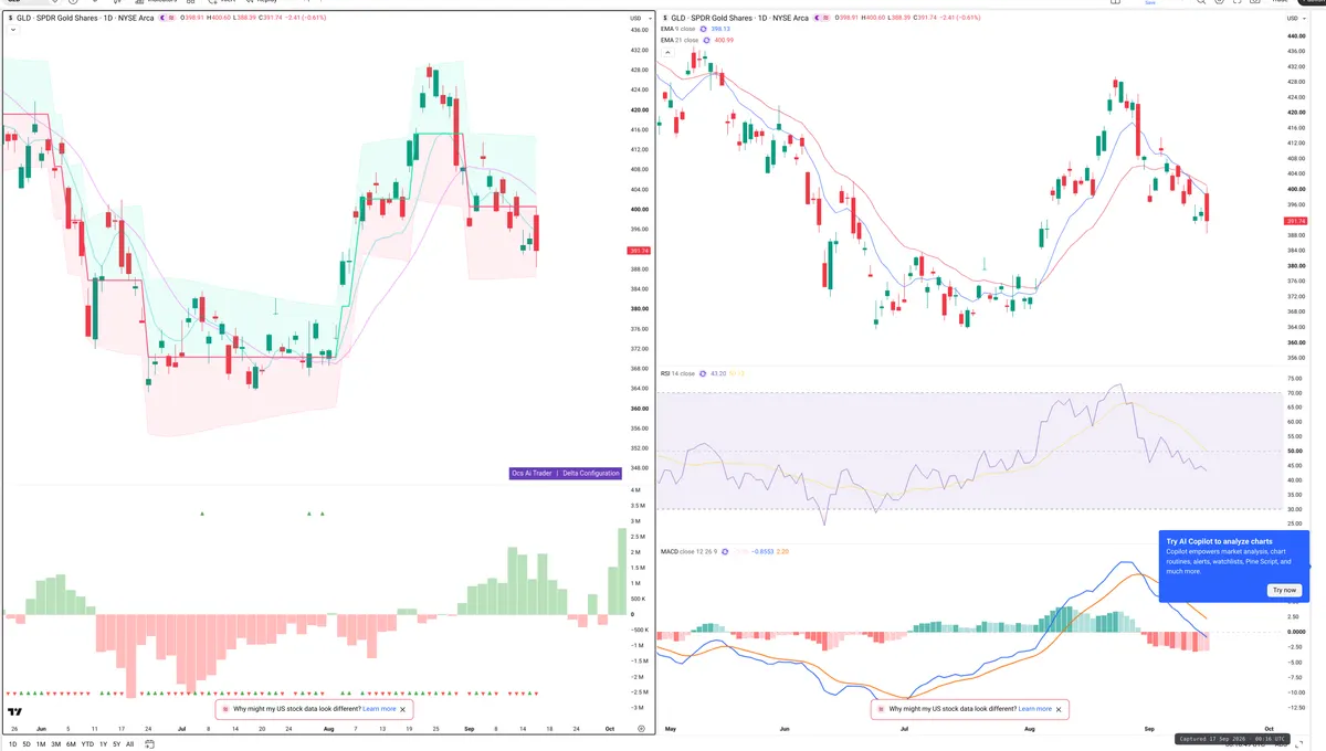 GLD — Delta + Technical