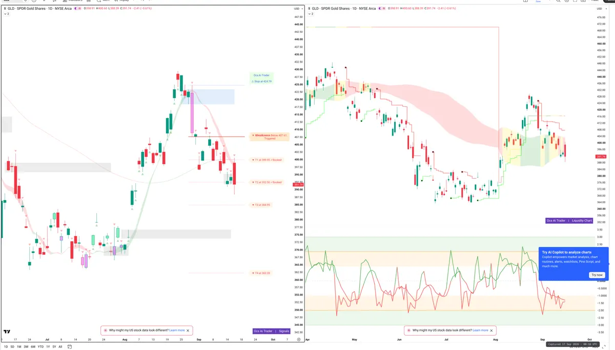 GLD — Signals + Liquidity