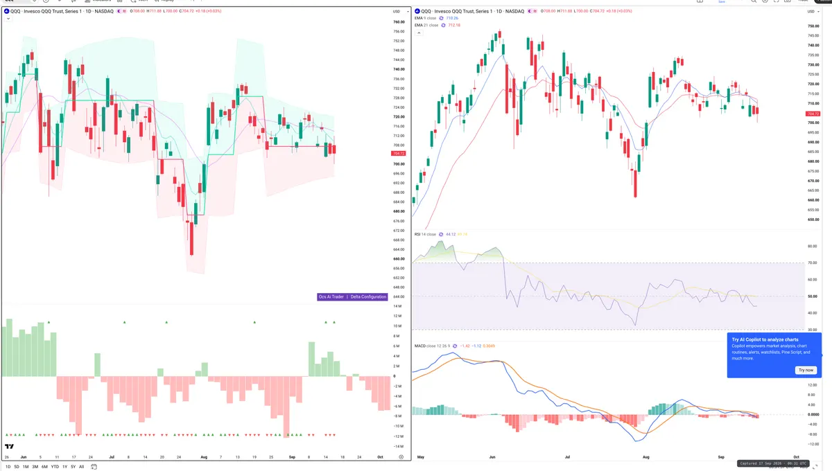 QQQ — Delta + Technical