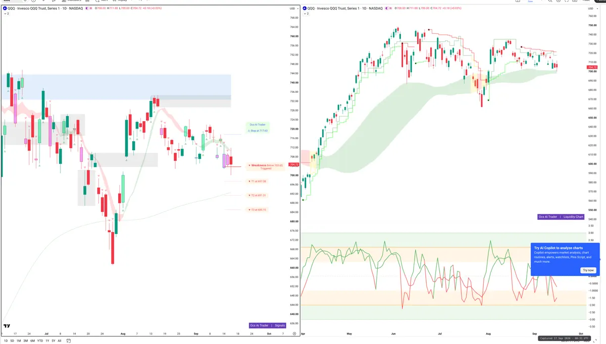QQQ — Signals + Liquidity