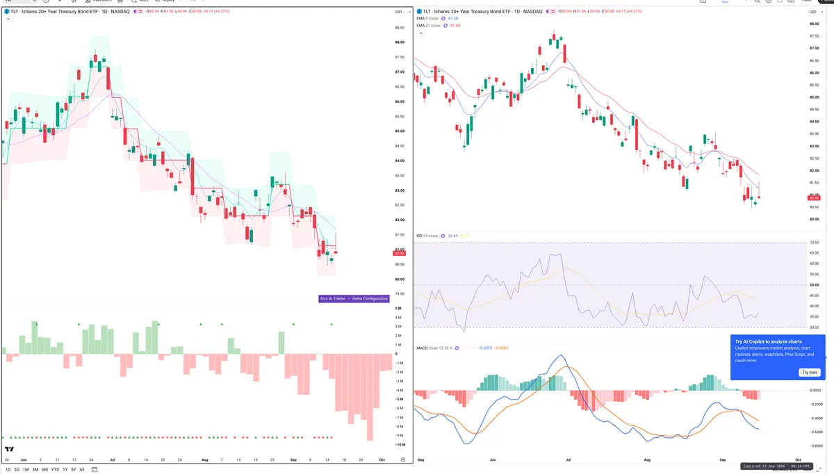 TLT — Delta + Technical