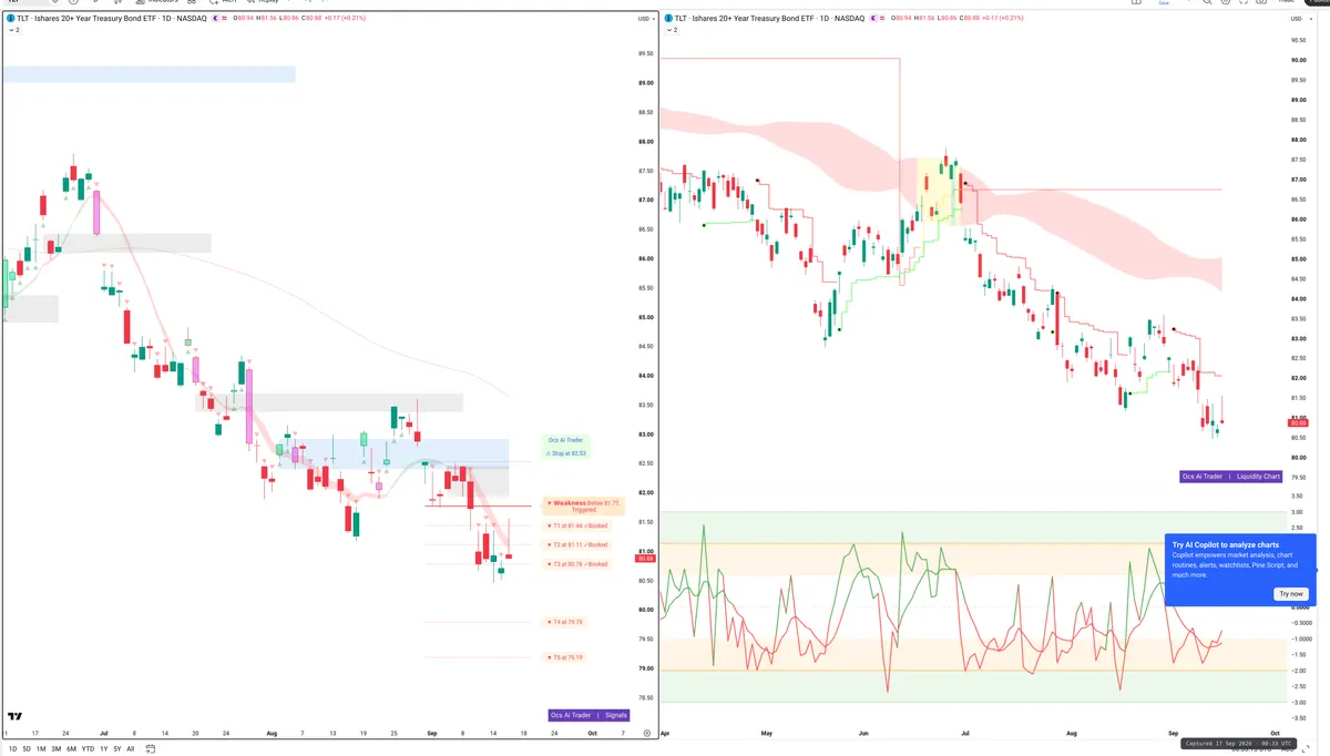 TLT — Signals + Liquidity