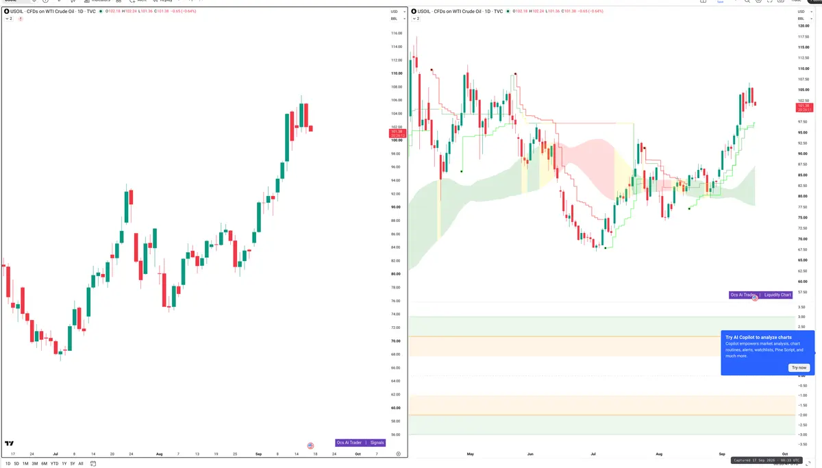 WTI — Signals + Liquidity
