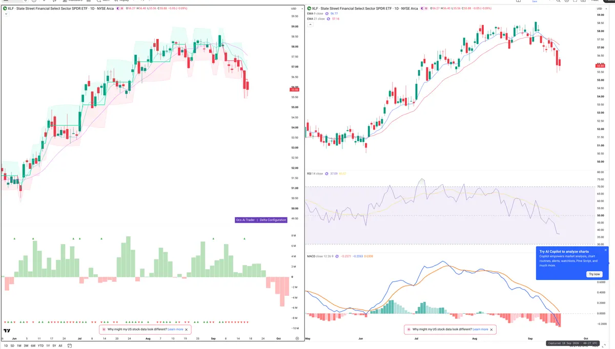 XLF — Delta + Technical