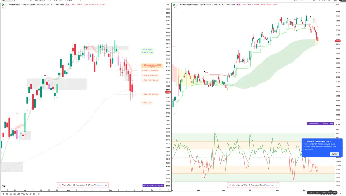 XLF — Signals + Liquidity
