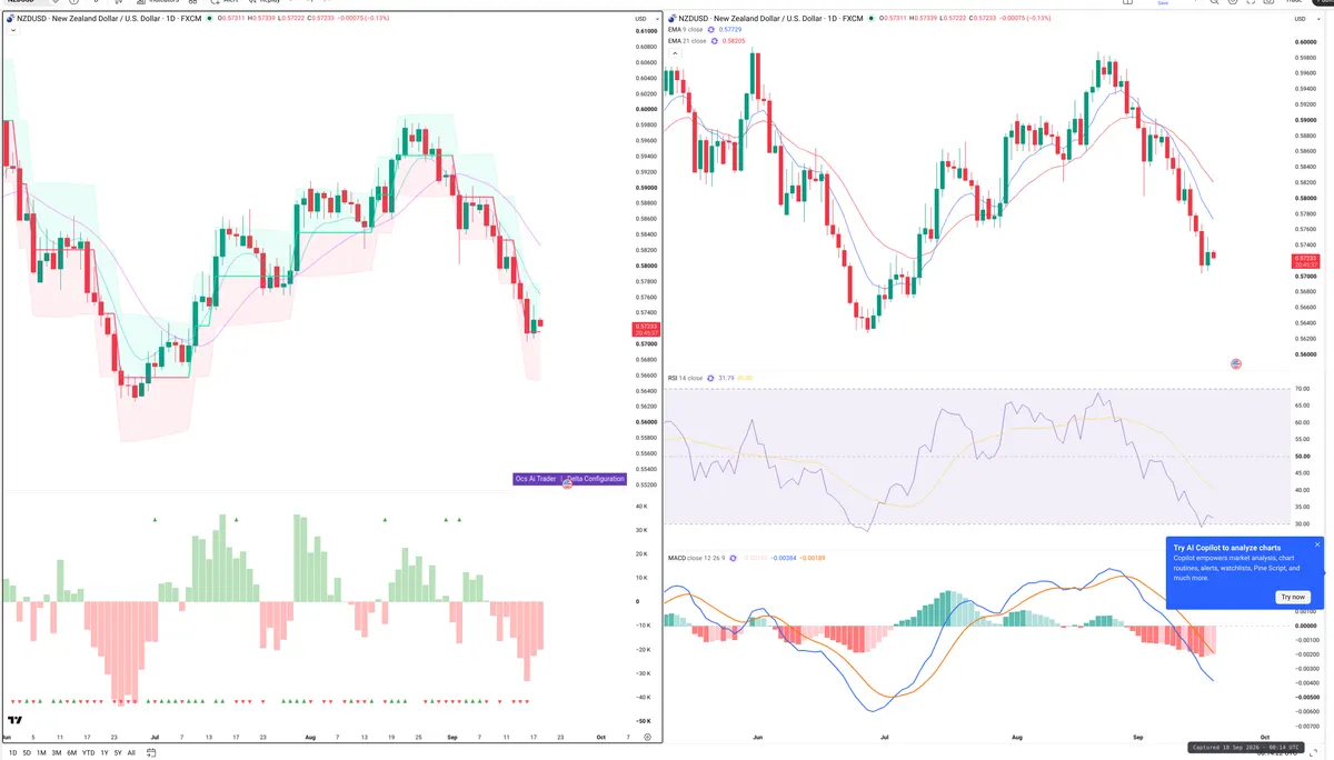 NZDUSD — Delta + Technical