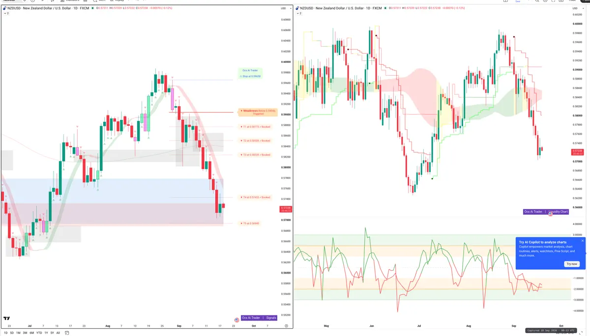 NZDUSD — Signals + Liquidity