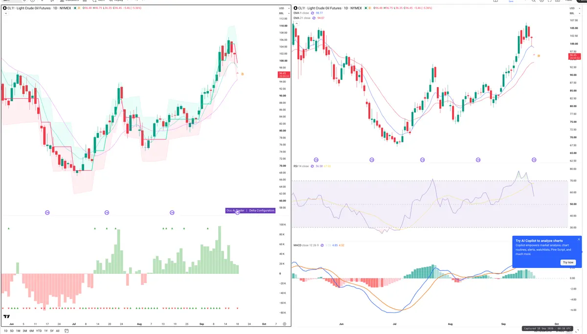 CL=F — Delta + Technical