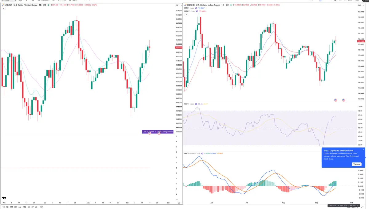 USDINR — Delta + Technical