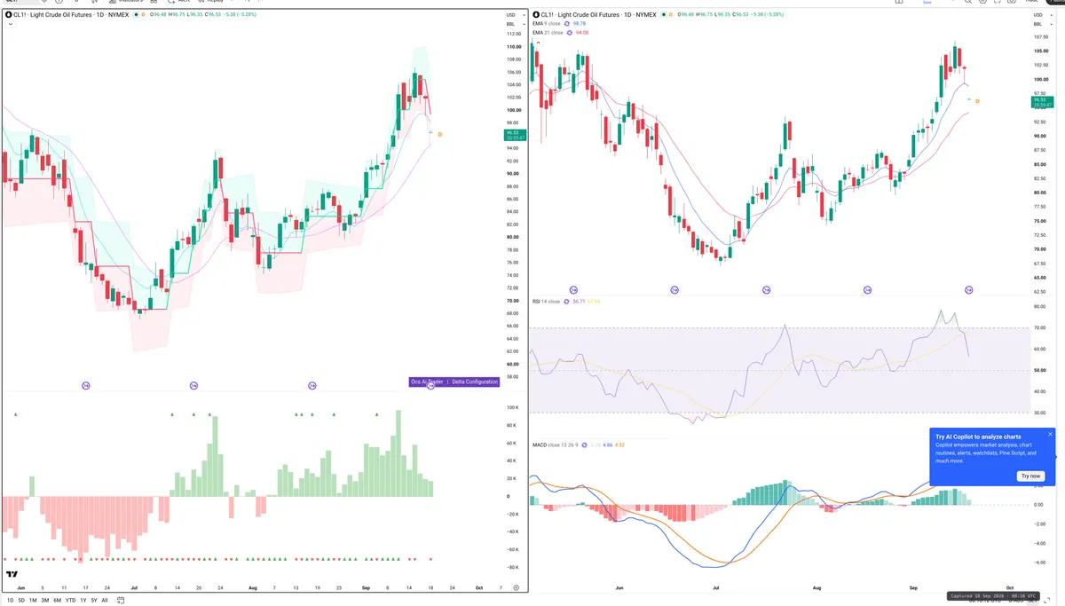 CL=F — Delta + Technical