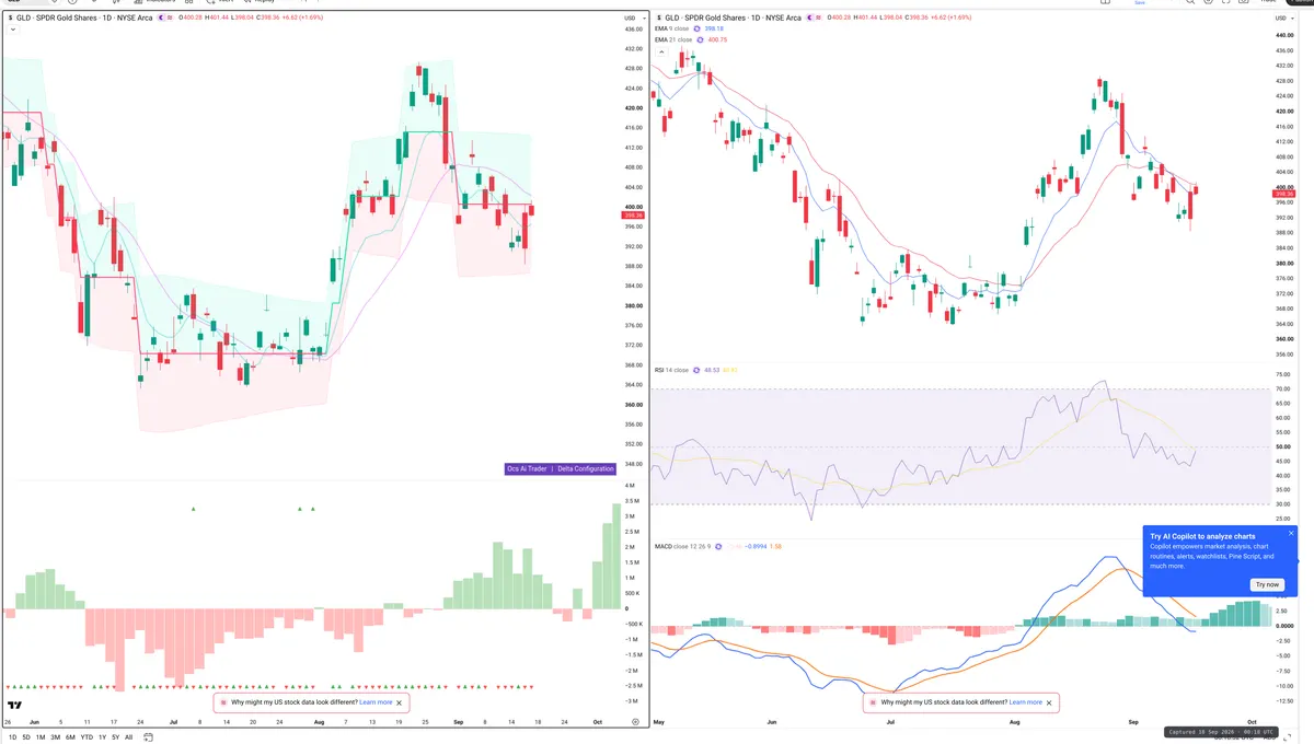 GLD — Delta + Technical