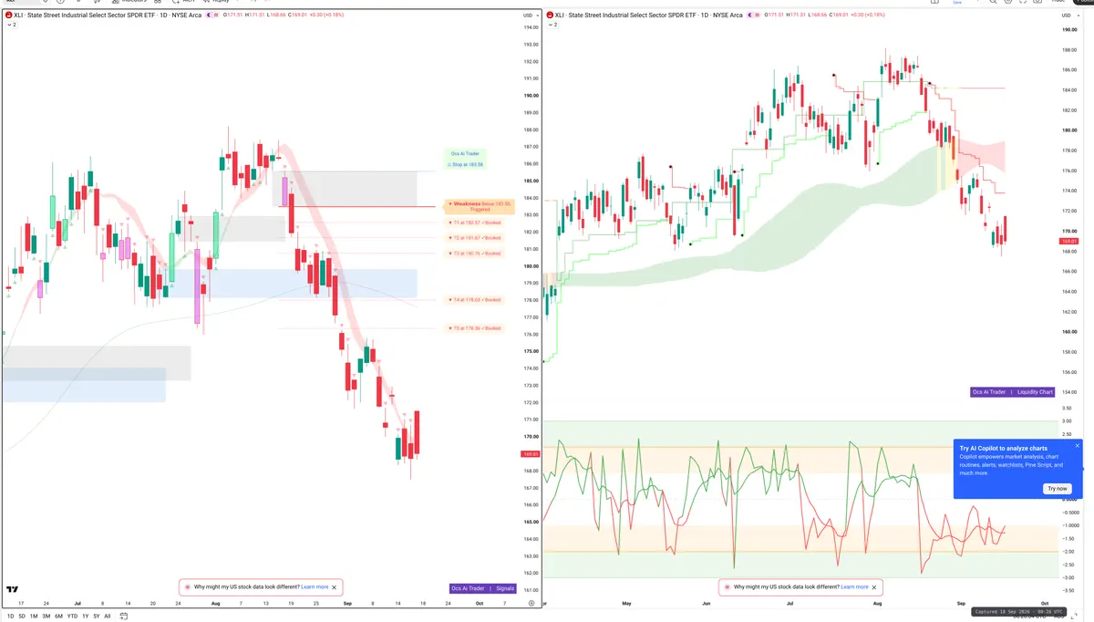 XLI — Signals + Liquidity