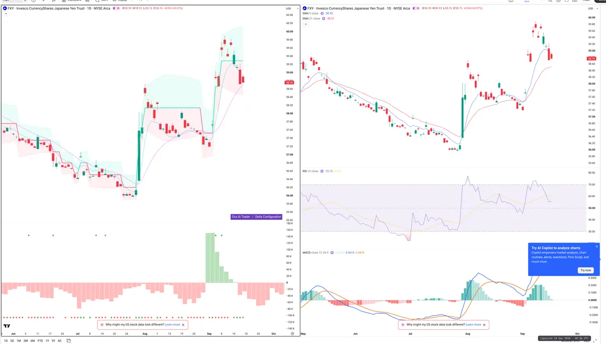 FXY — Delta + Technical