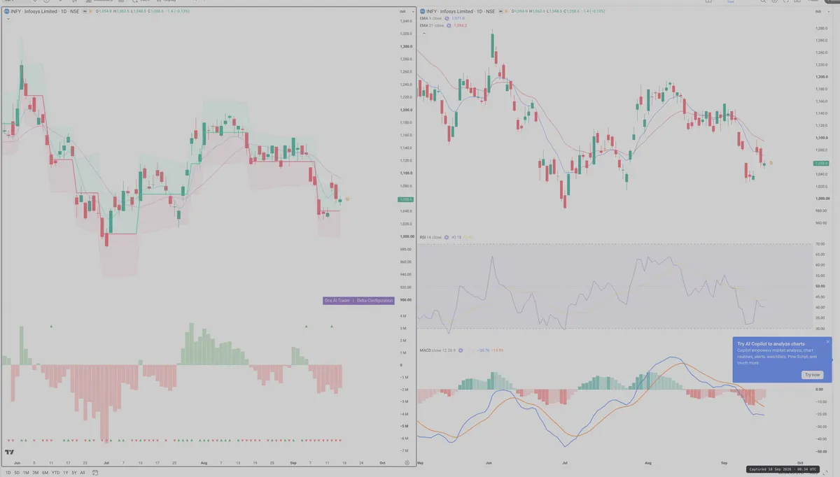 INFY — Delta + Technical