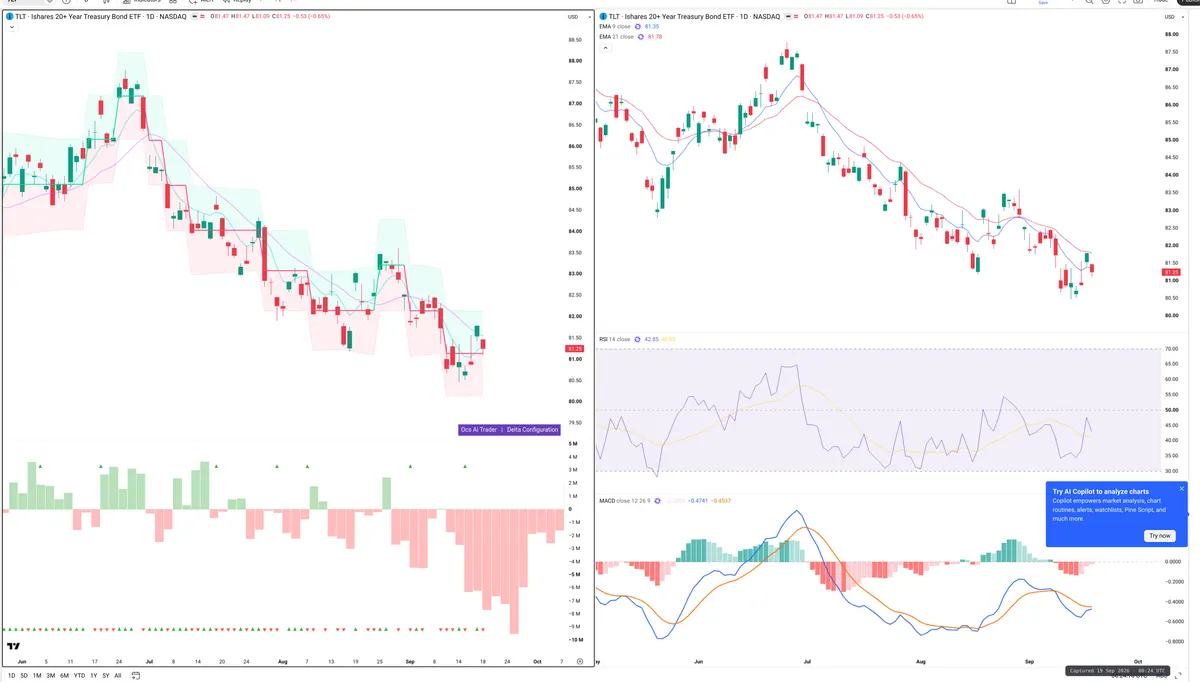 TLT — Delta + Technical