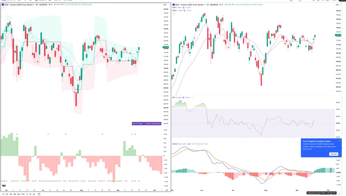 QQQ — Delta + Technical