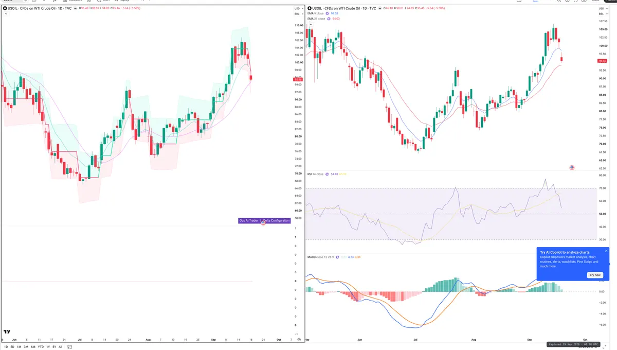 WTI — Delta + Technical
