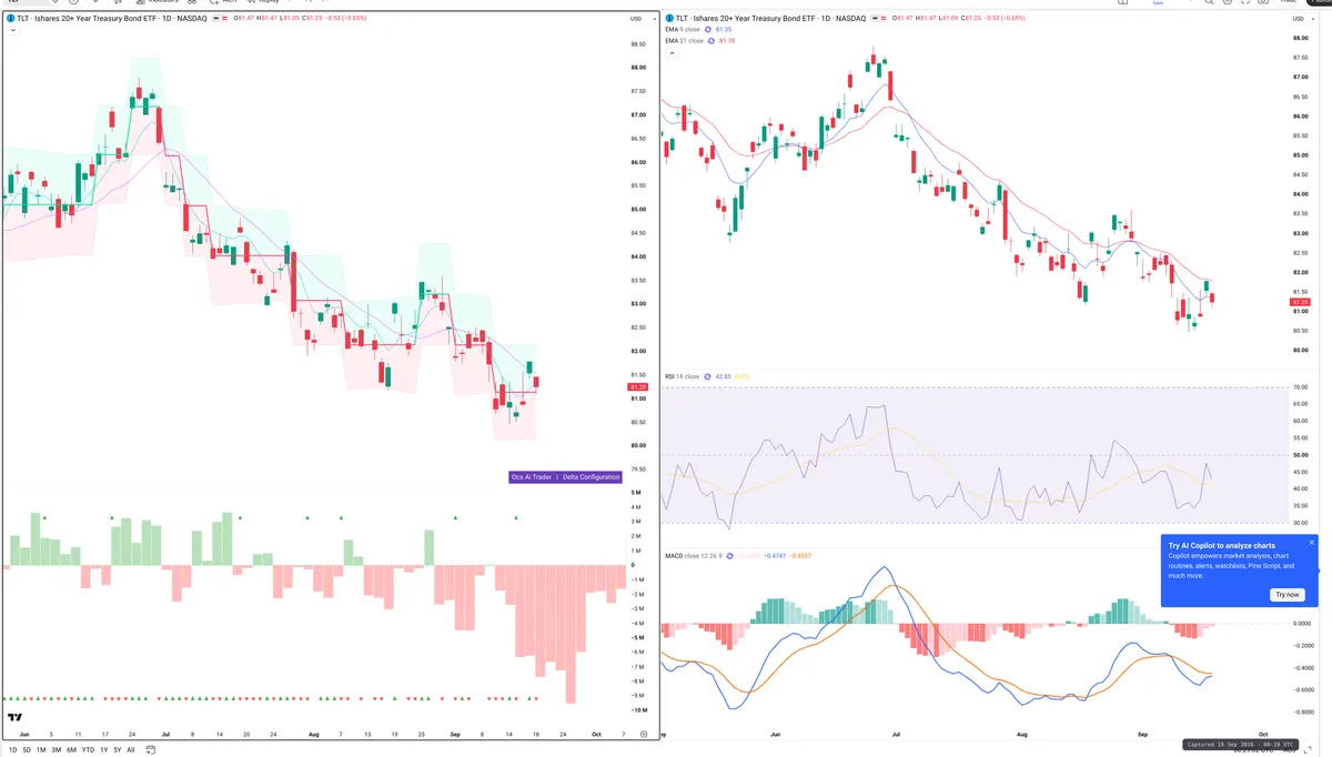 TLT — Delta + Technical