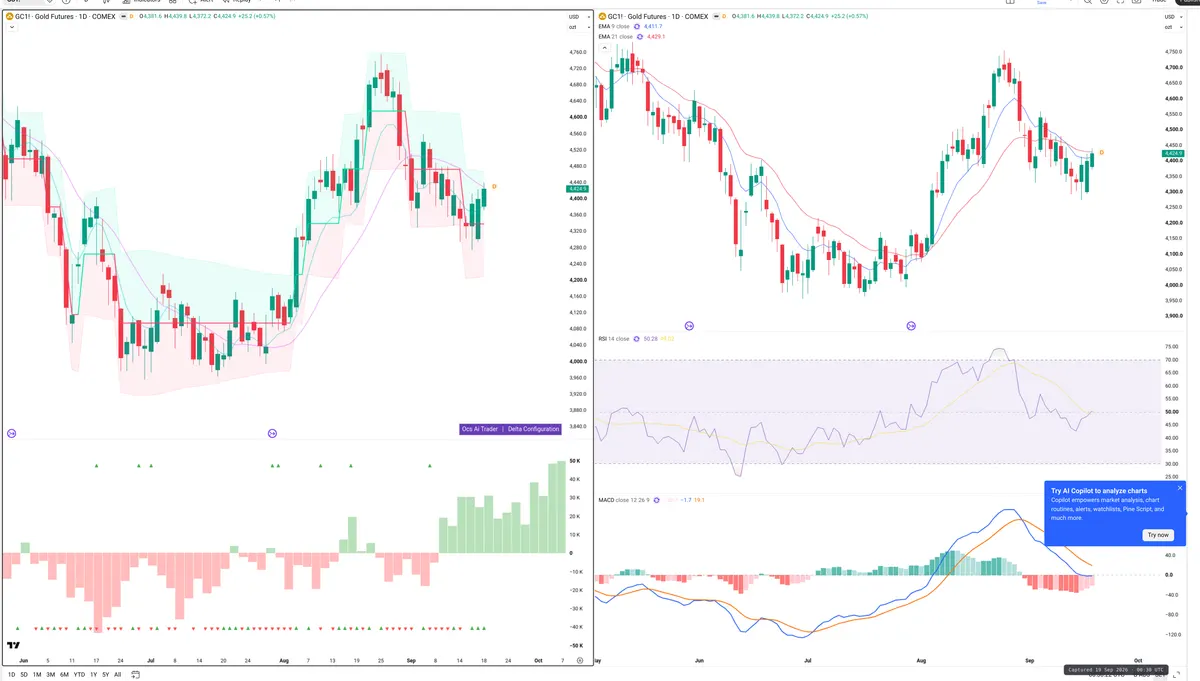 GC=F — Delta + Technical