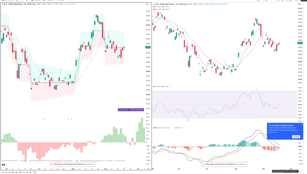 GLD — Delta + Technical