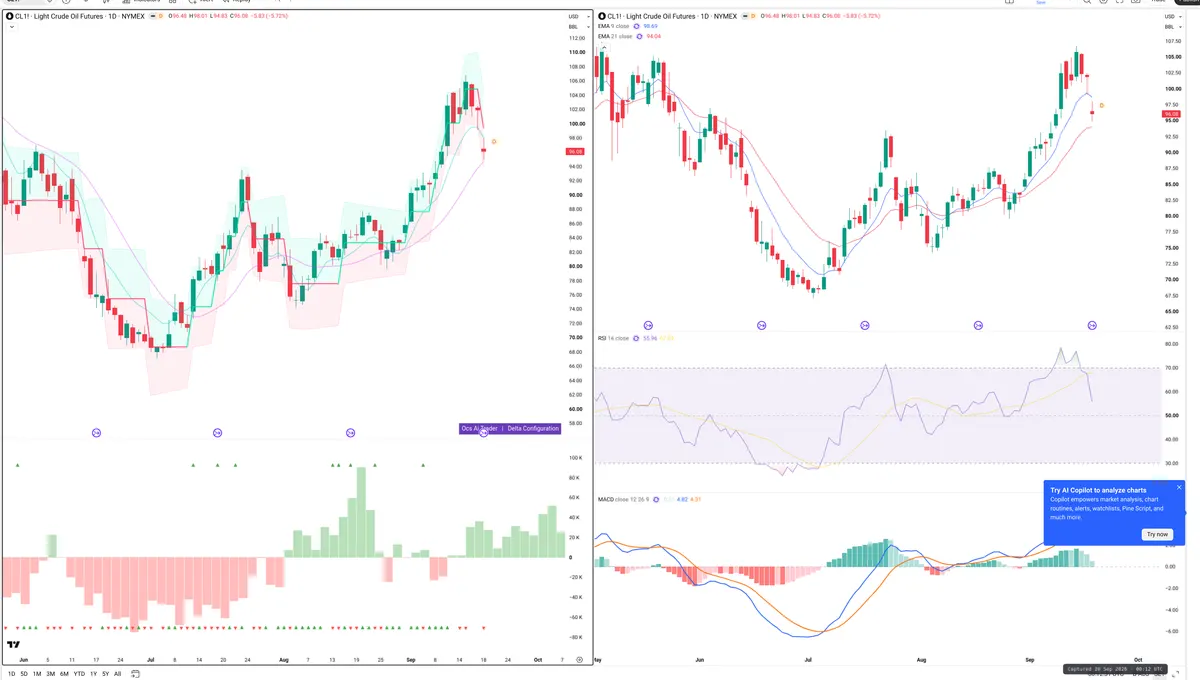CL=F — Delta + Technical