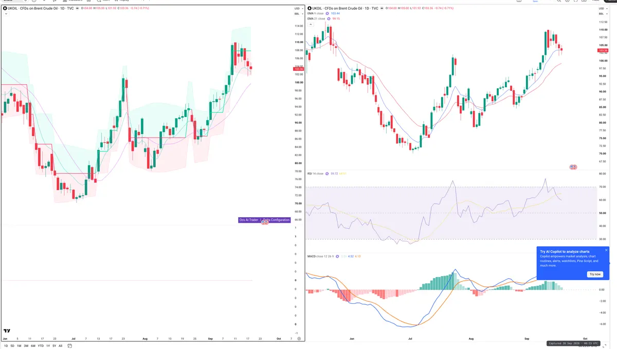 BRENT — Delta + Technical