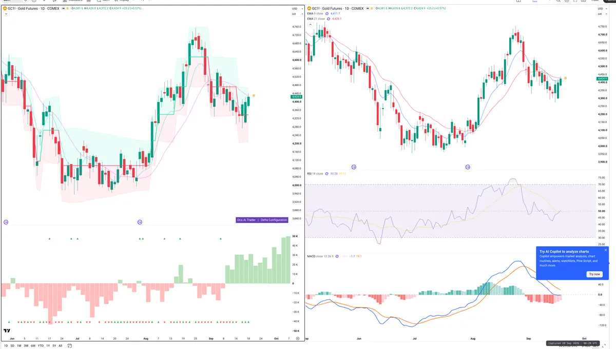 GC=F — Delta + Technical