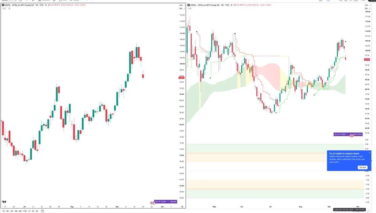 WTI — Signals + Liquidity