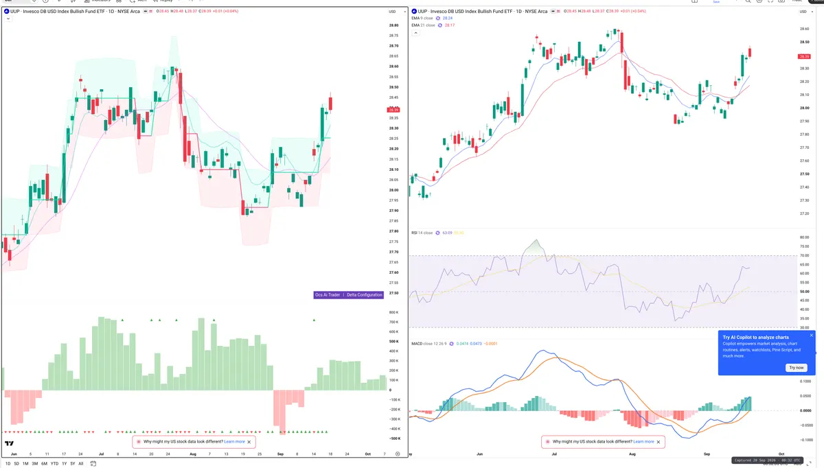 UUP — Delta + Technical