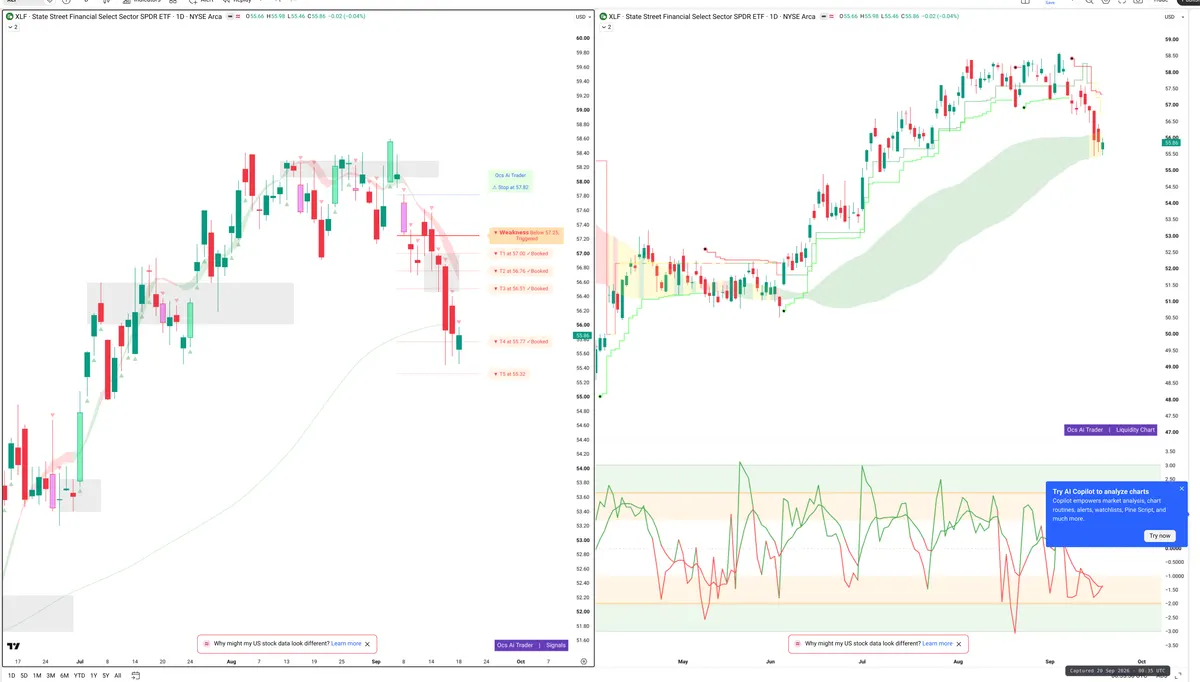 XLF — Signals + Liquidity