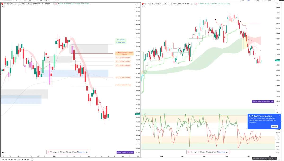 XLI — Signals + Liquidity