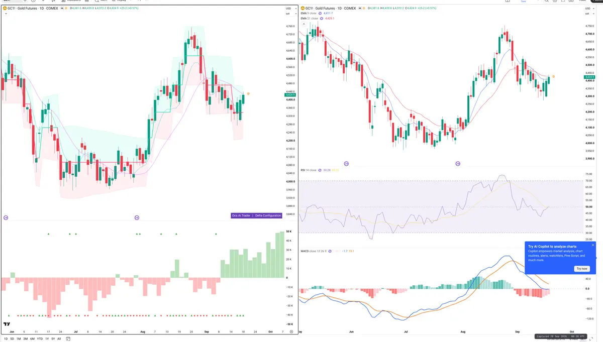 GC=F — Delta + Technical