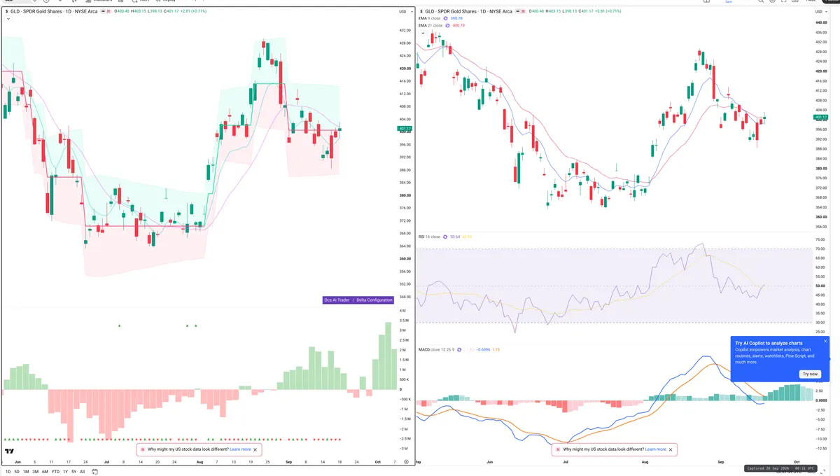 GLD — Delta + Technical
