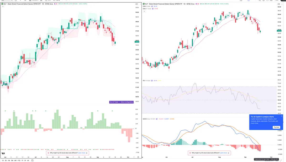 XLF — Delta + Technical