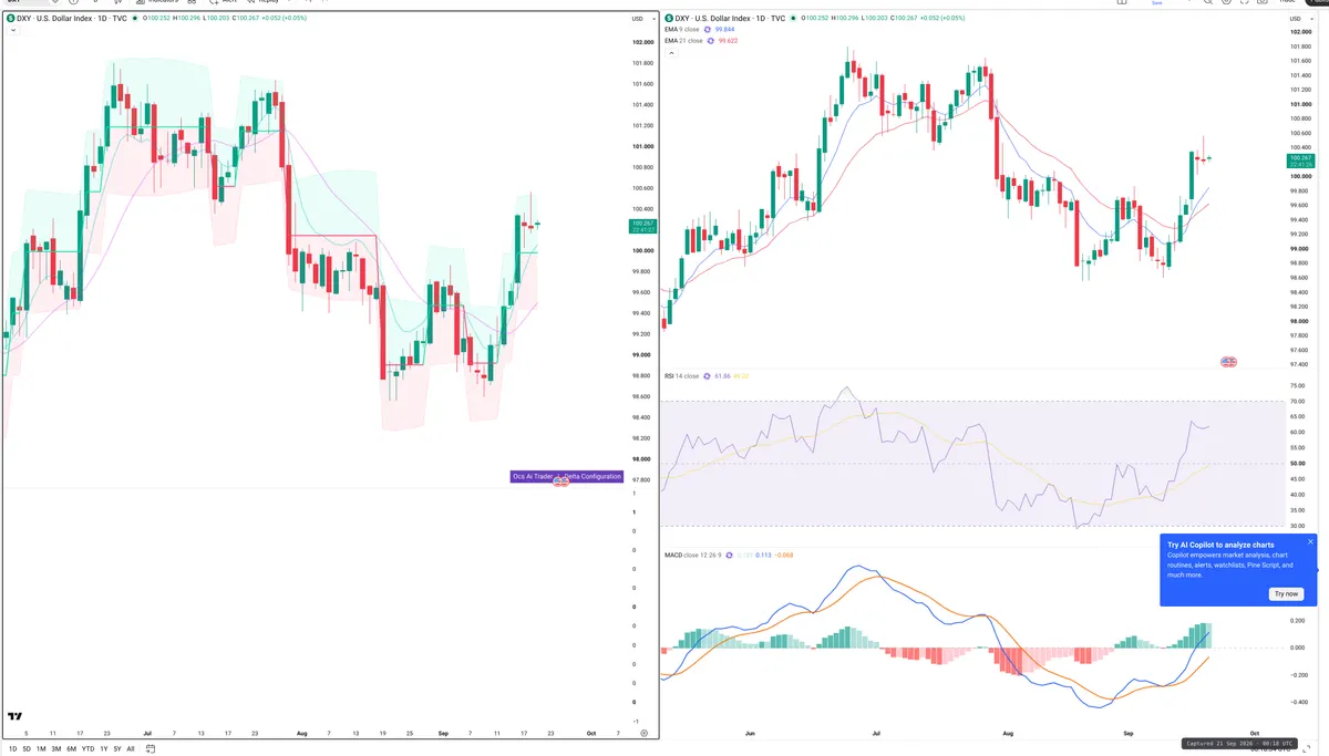 DXY — Delta + Technical