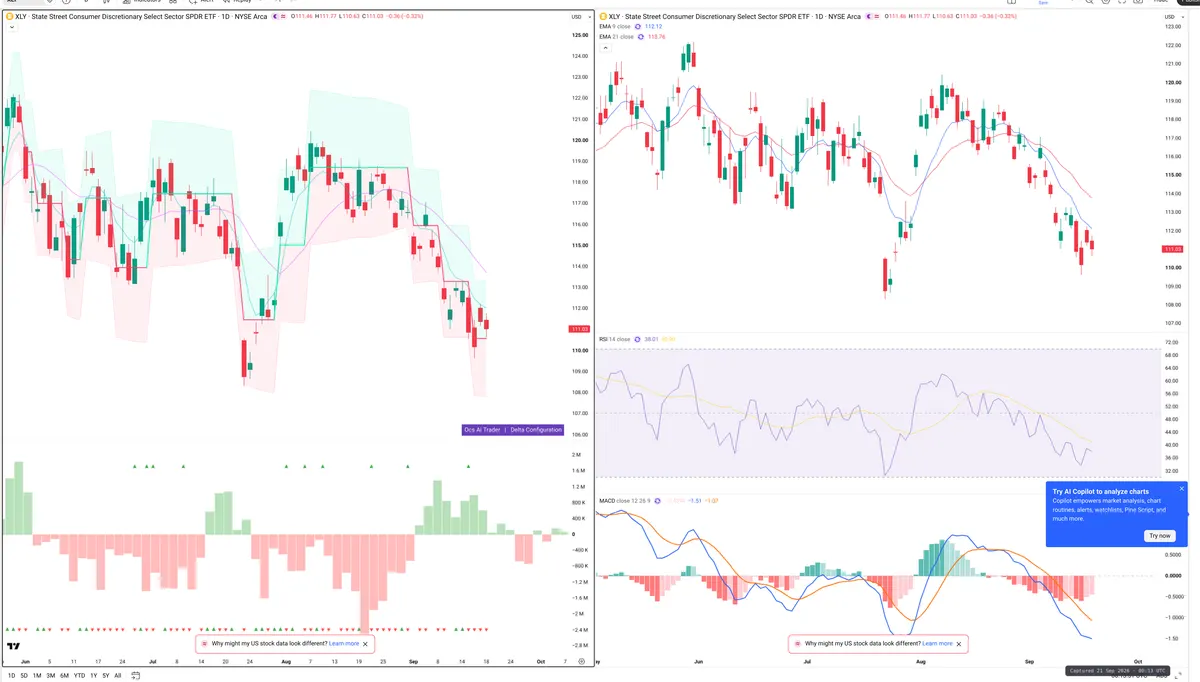 XLY — Delta + Technical