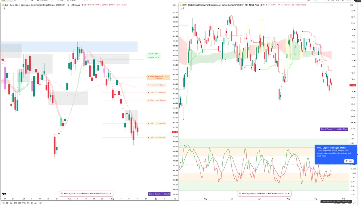XLY — Signals + Liquidity