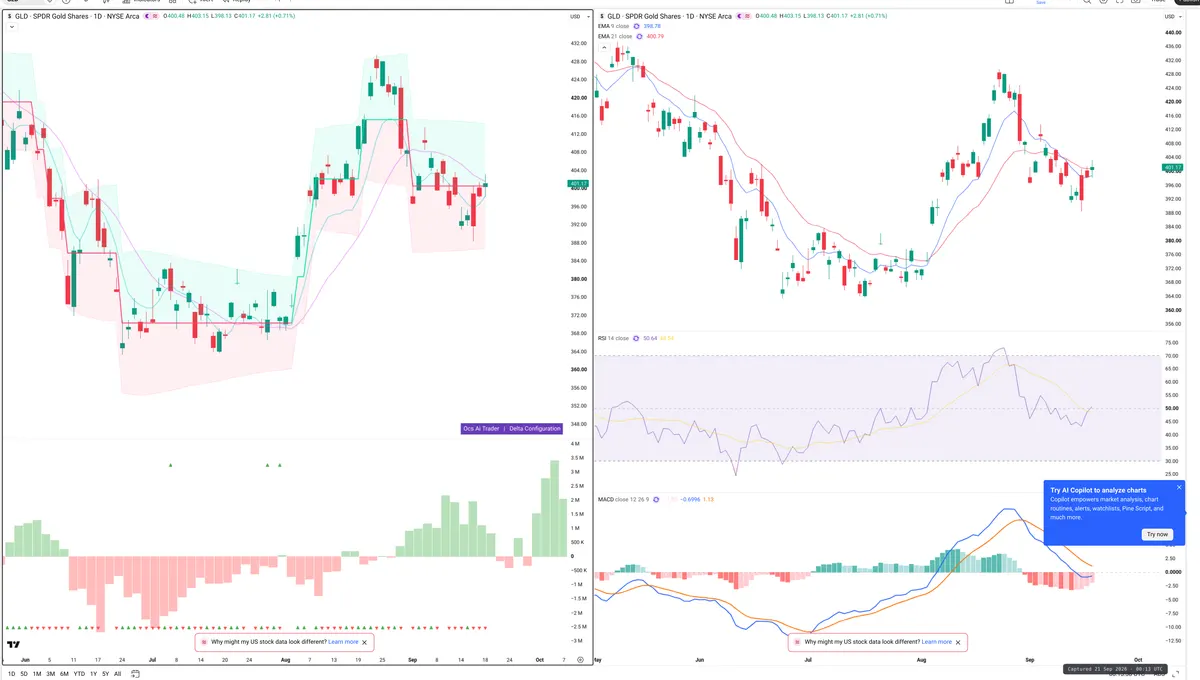 GLD — Delta + Technical