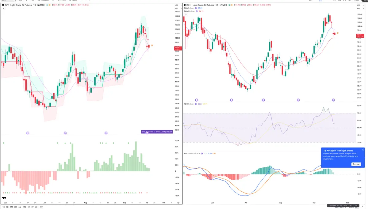 CL=F — Delta + Technical