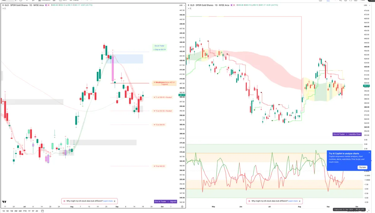 GLD — Signals + Liquidity
