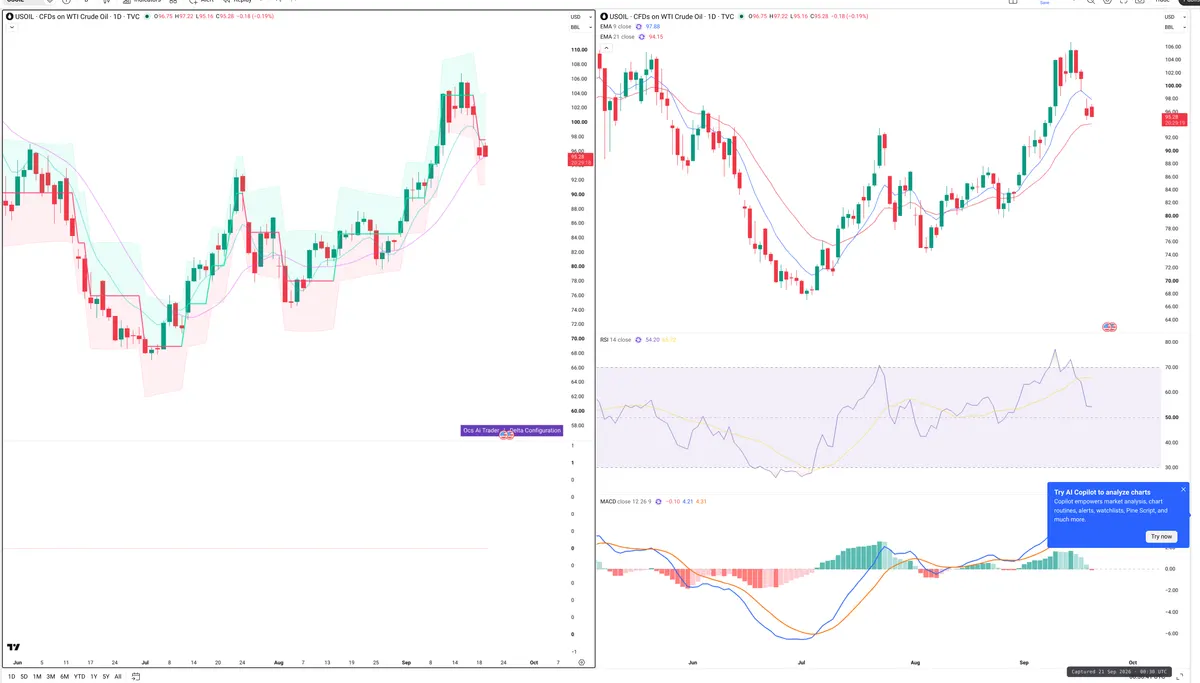 WTI — Delta + Technical