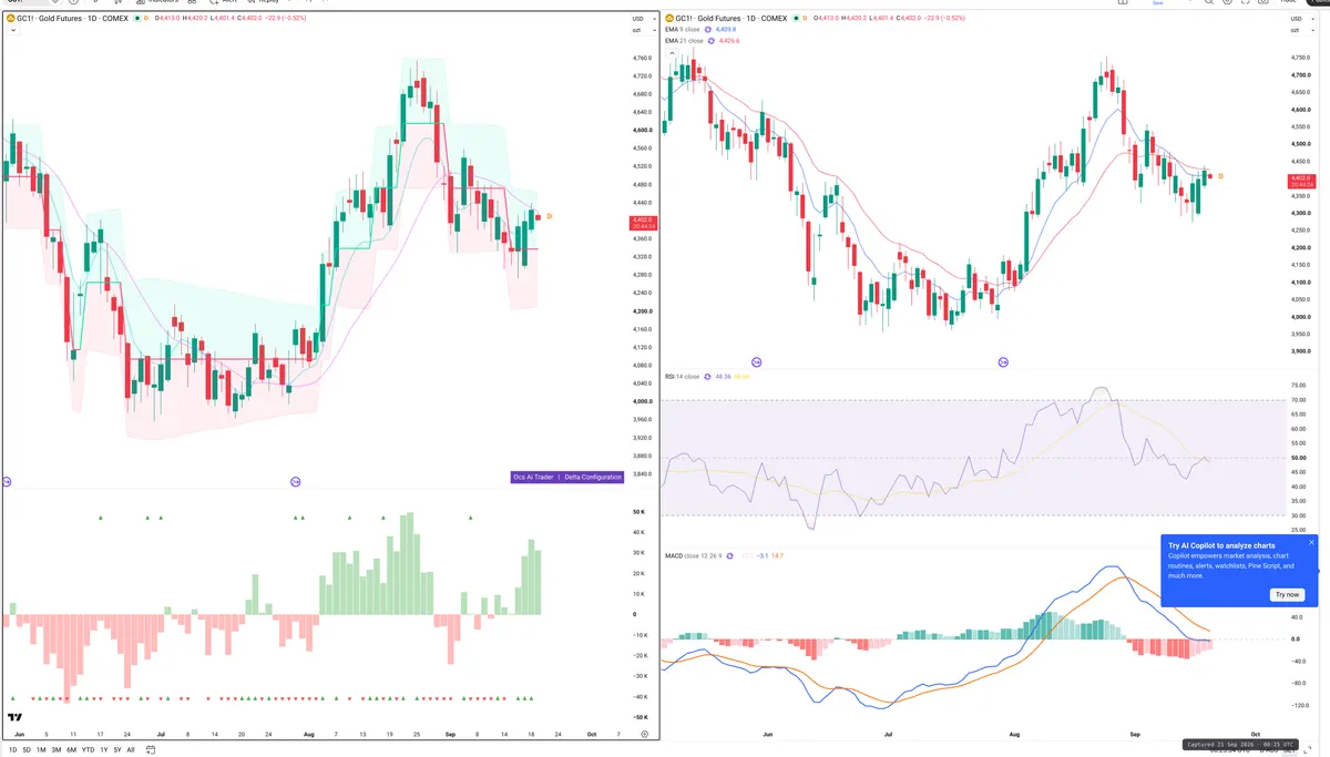 GC=F — Delta + Technical