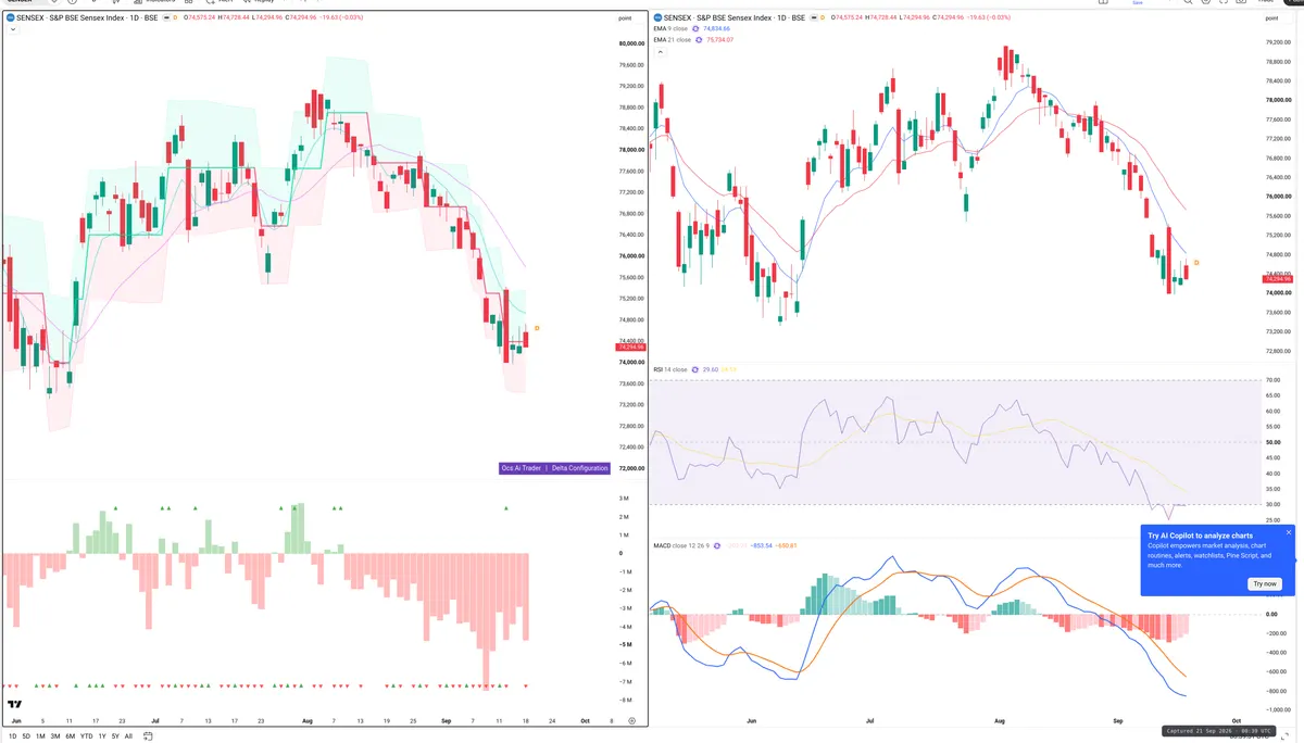 SENSEX — Delta + Technical